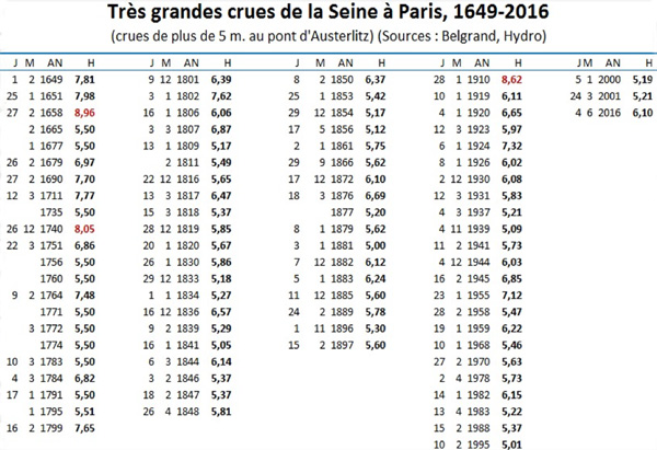 crues-seine-historique