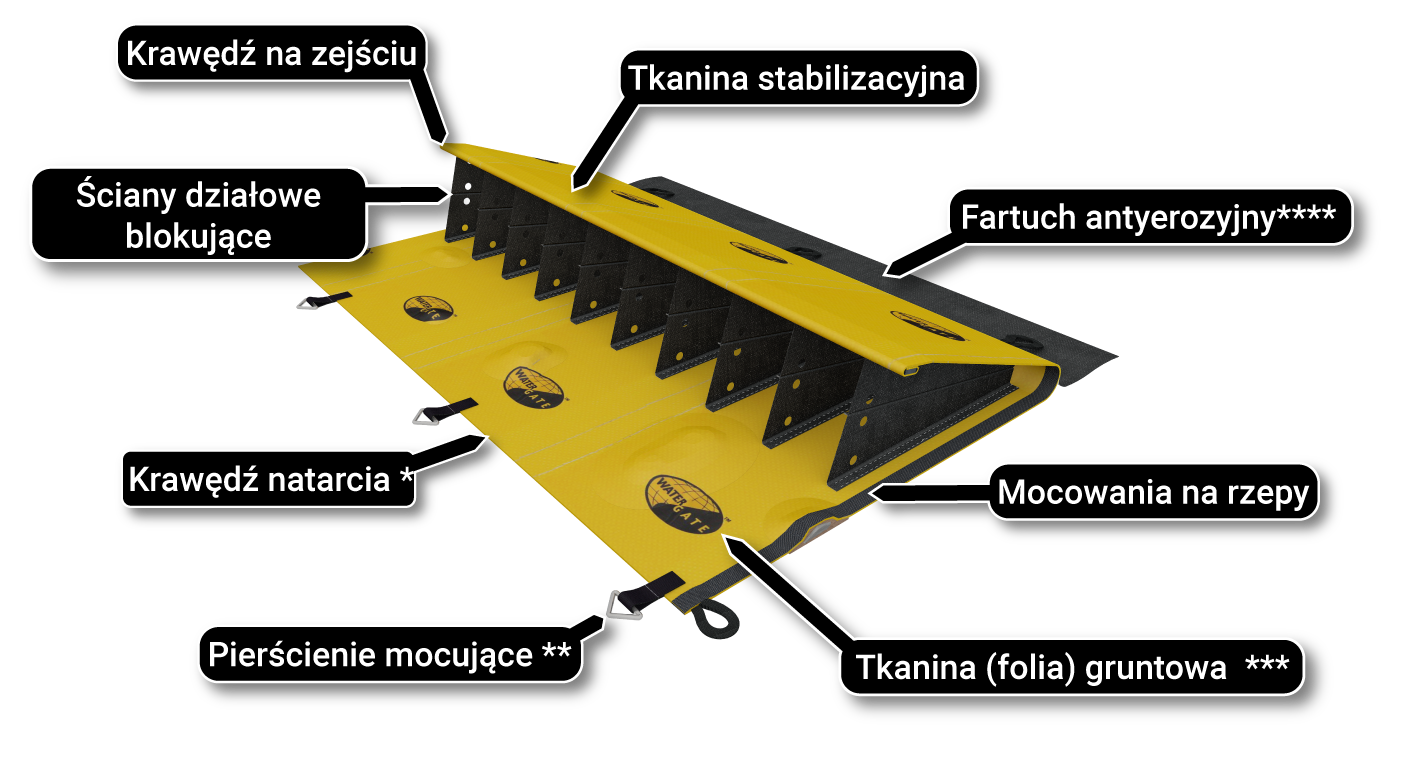 grodla działa rzeczny schemat zasady
